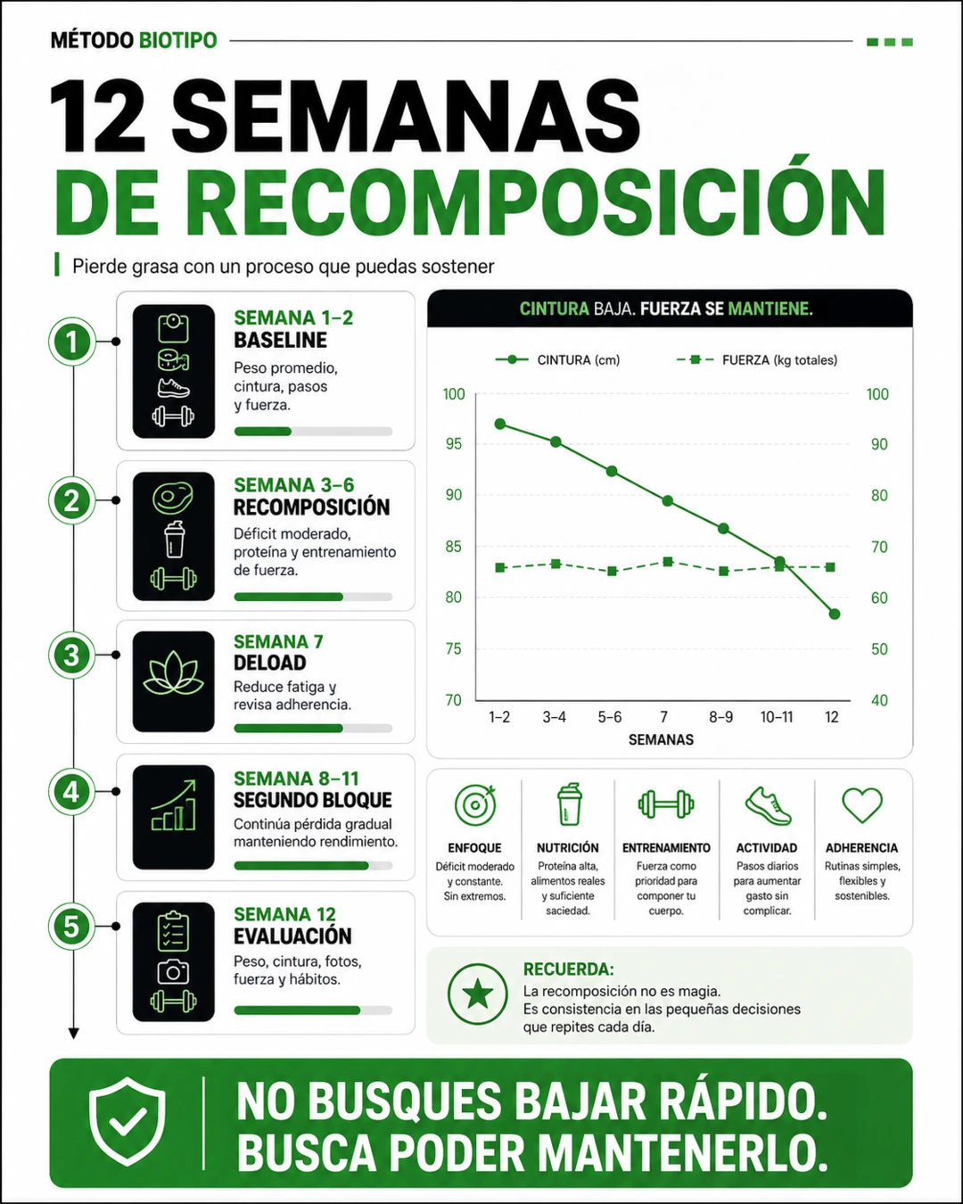 Plan de 12 semanas del Método Endomorfo