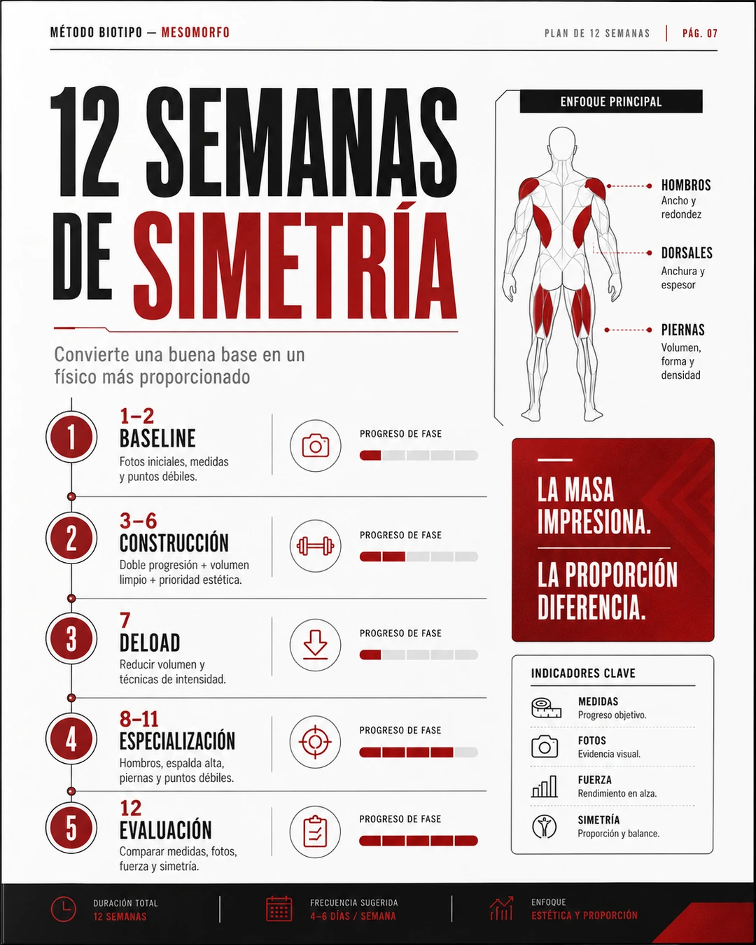 Plan de 12 semanas del Método Mesomorfo